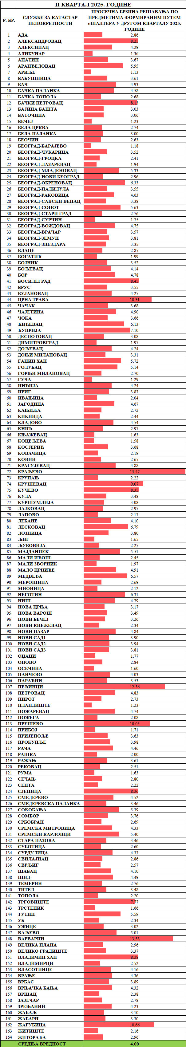 /content/images/stranice/statistika/2025/07/Prosečno vreme rešavanja predmeta -Sve klasifikacijeј25.png